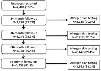 Patterns of Allergic Sensitization and Factors Associated With Emergence of Sensitization in the Rural Tropics Early in the Life Course: Findings of an Ecuadorian Birth Cohort